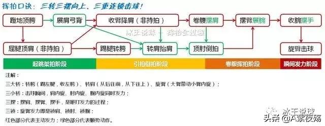 羽毛球正反手跨步跳球的挥拍动作,羽毛球挥拍技巧以及注意事项