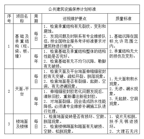 老周的资料—20200514:物业管理中的房屋及公共建筑管理规程