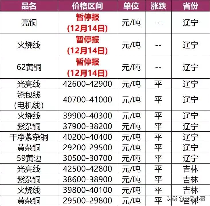 废锡金属回收报价,废旧铜钨回收价格