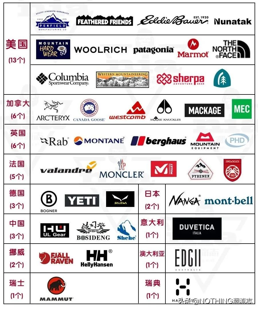 羽绒服必须知道的几个品牌,羽绒服一定要选择的品牌