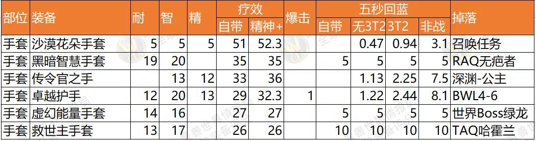 p5牧师最好的副手,怀旧服p5法师bis装备