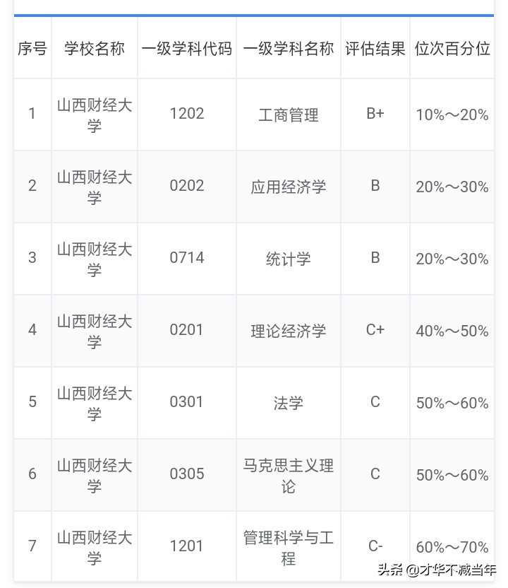 山西高校在全国的排名,山西高校哪家强