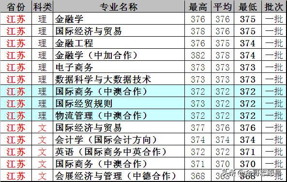上海对外经贸大学：17省分专业录取分数线，考不上“一贸”就选它
