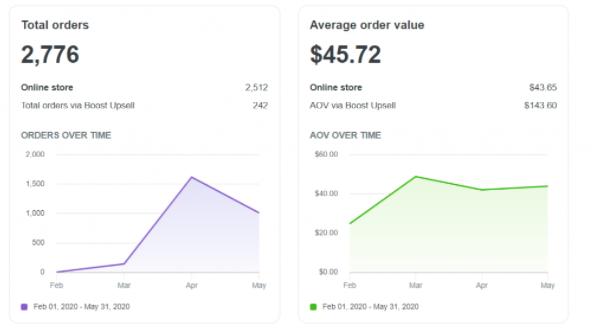 在Covid-19大流行期间，玛丽如何通过Dropshipping卖货126927美元