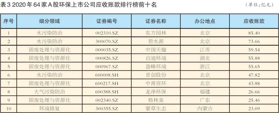 64家A股环保上市公司年报出炉，谁是营收“一哥”？谁又是“亏损王”？