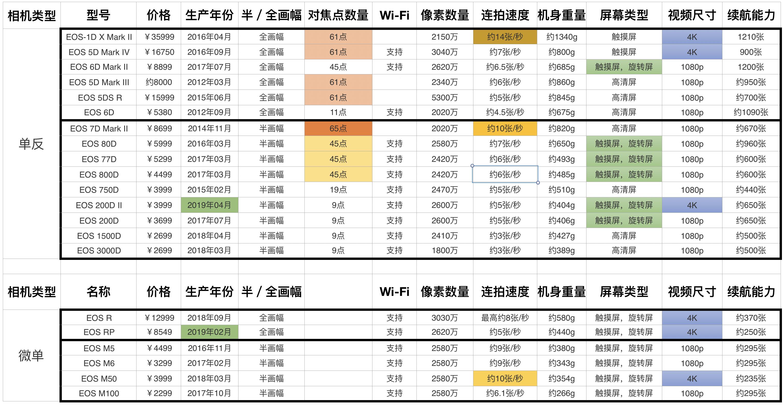 第一台相机怎么挑选,佳能的入门级相机哪款比较好