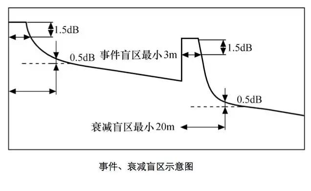 otdr怎么零基础用,otdr使用方法讲解