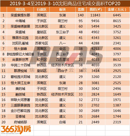沈阳房价结束两连跌成交均价9168元/平环比涨2.49%