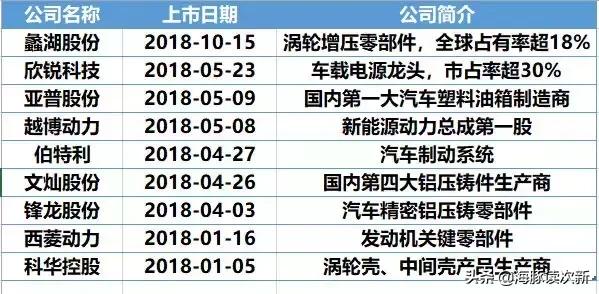 汽车零部件的新股有哪几只,2020上市汽车零部件新股