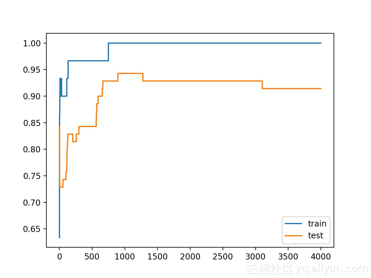 用权重约束减轻深层网络过拟合｜附,Keras实现代码