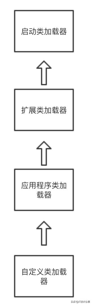 java类加载步骤详解,十年结构设计经验