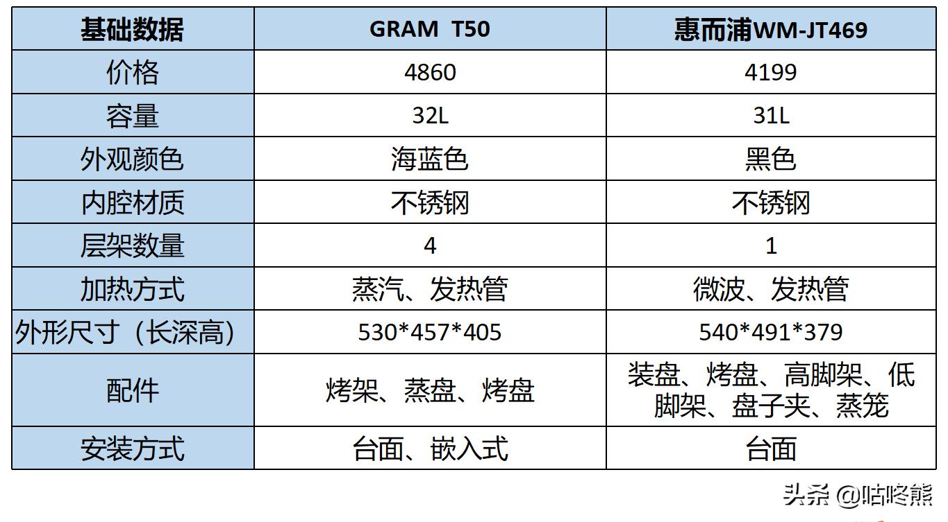 纯烤箱和蒸烤一体机哪个耐用,微蒸烤和蒸烤一体机测评