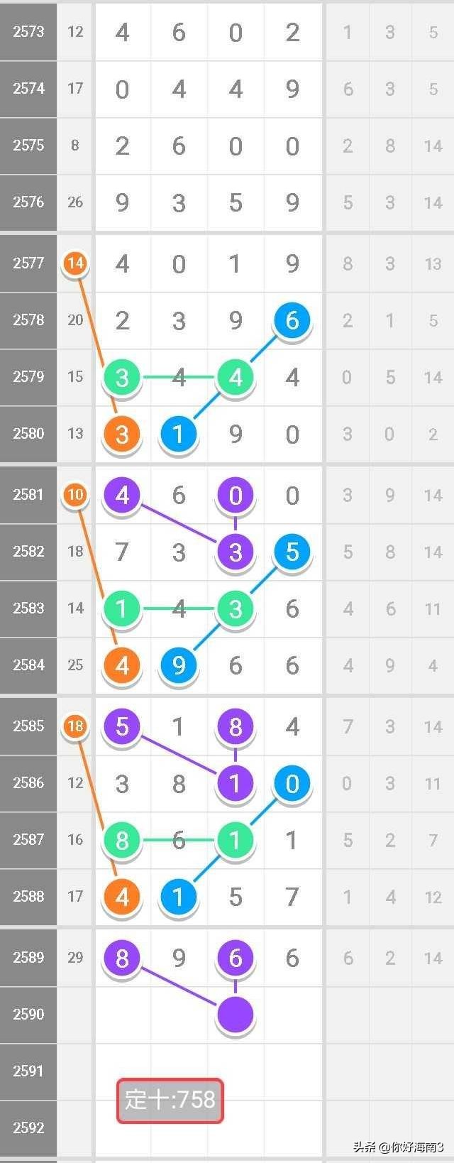 七星彩数字规律分享,七星彩第2987期芝麻规律图