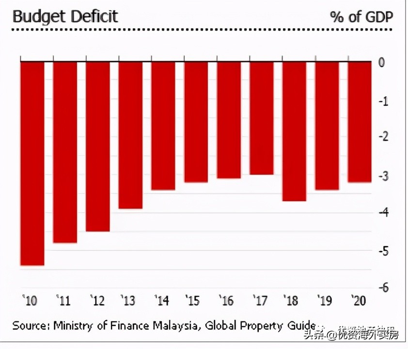 马来西亚房地产市场,马来西亚地产现状
