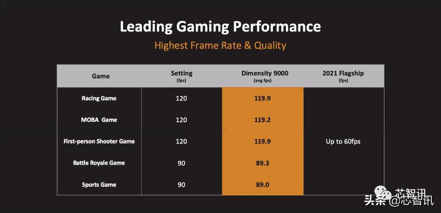 联发科天玑9000相当于什么水平,天玑9300第一名
