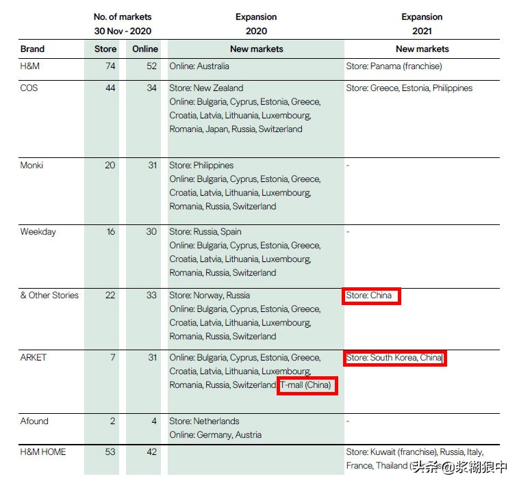 hm最新一季度财报,hm旗下品牌关店