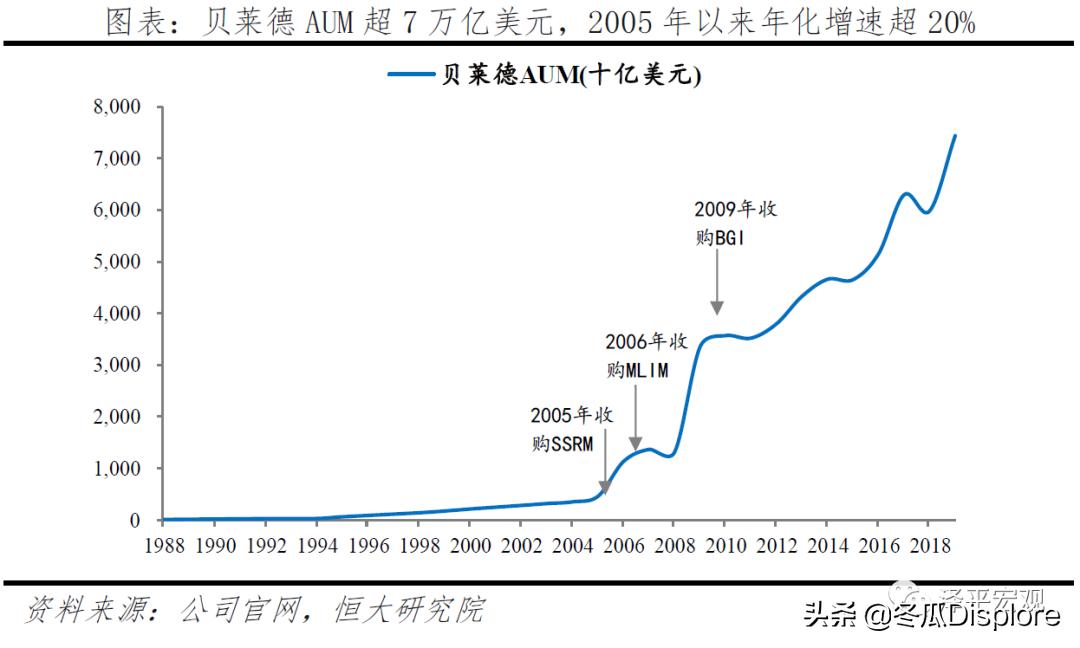 解码贝莱德全谱系,解码贝莱德盈利模式