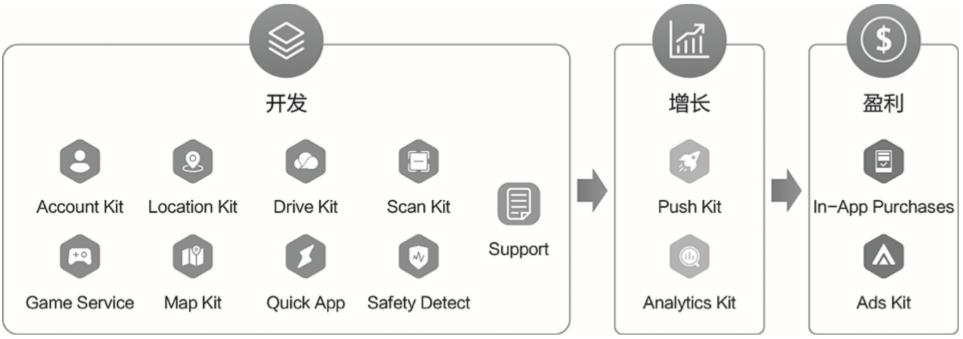 华为hms官方教程,华为hms开发工具