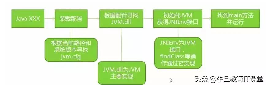 高级进阶：Java虚拟机的22个重难点（干货）