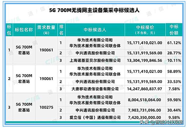 华为诺基亚爱立信市场份额 (华为诺基亚爱立信5g合同名单列表)