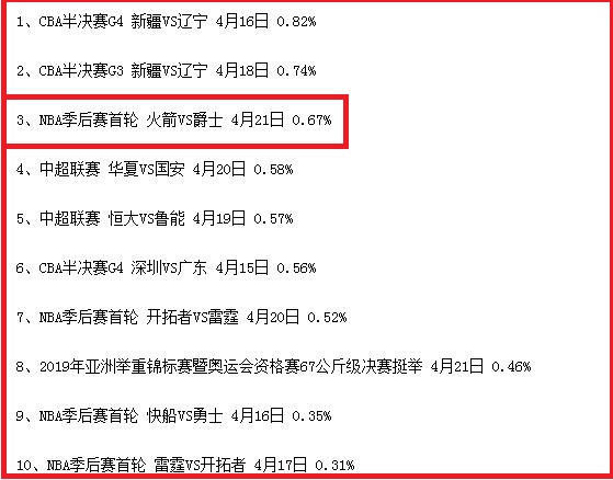 cctv5收视率cba,cctv5收视率最高的比赛