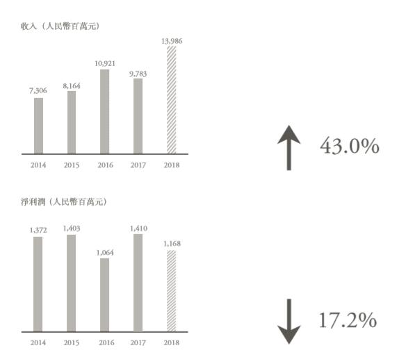 花样年控股股价,上市十年股价涨幅