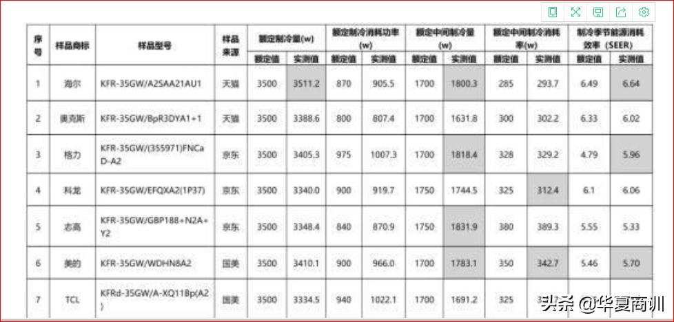 格力空调虚标事件,格力空调315黑榜第一名