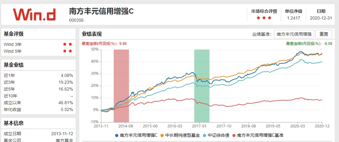 每天读懂一个金融知识,南方丰元信用增强债券a值得买吗