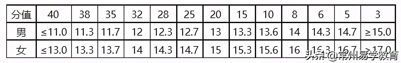2020年体育特长生招生学校简章,常州体育特长生考试