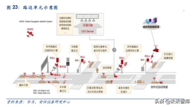 车联网产业园发展,车联网研发