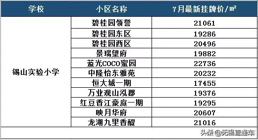 无锡热门学区房价格,无锡十大顶级学区房价