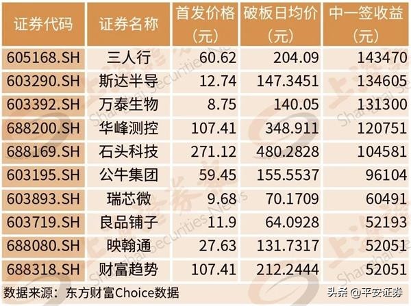 中一签赚十万的股票,中一签首日赚8千的股票