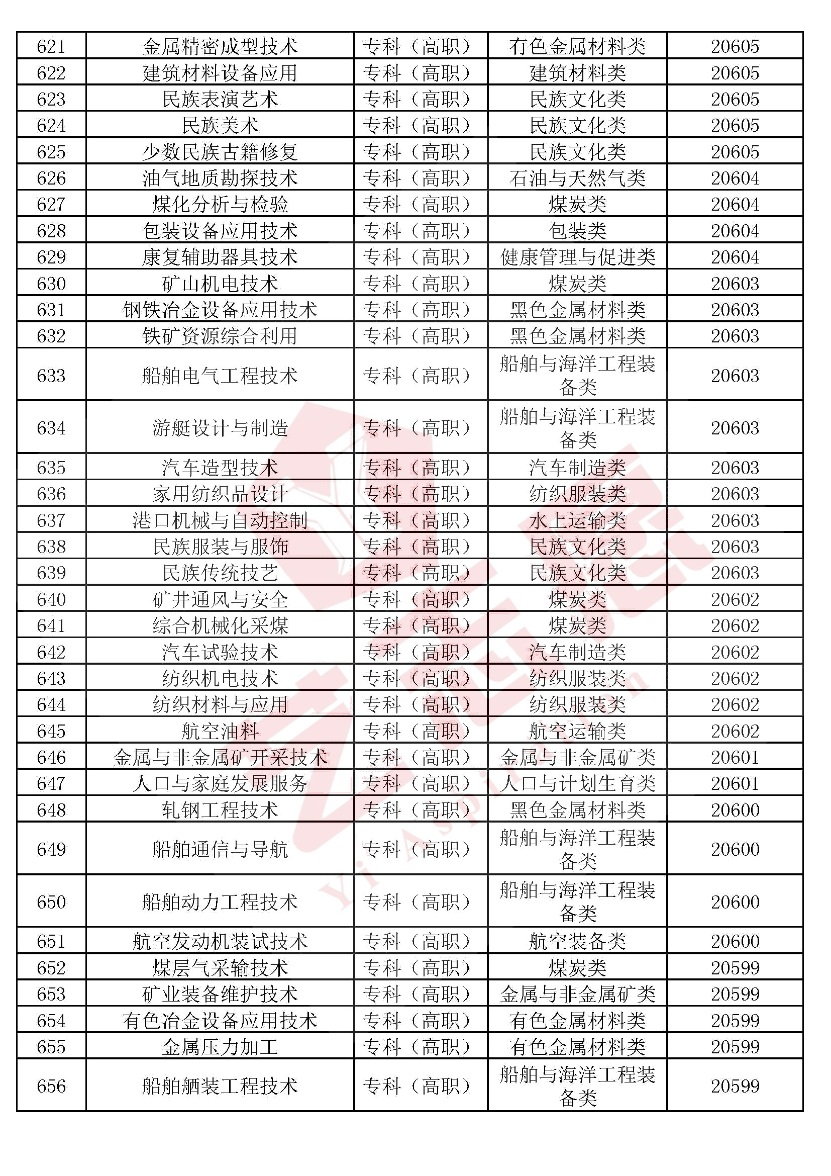 全国本科院校专科专业推荐,2020各专科院校王牌专业排名