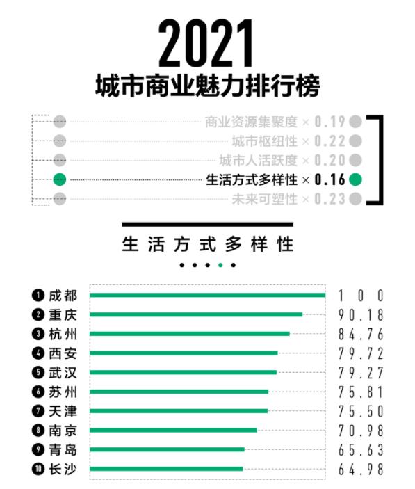 西安城市发展对比,新一线城市西安排名比南京高
