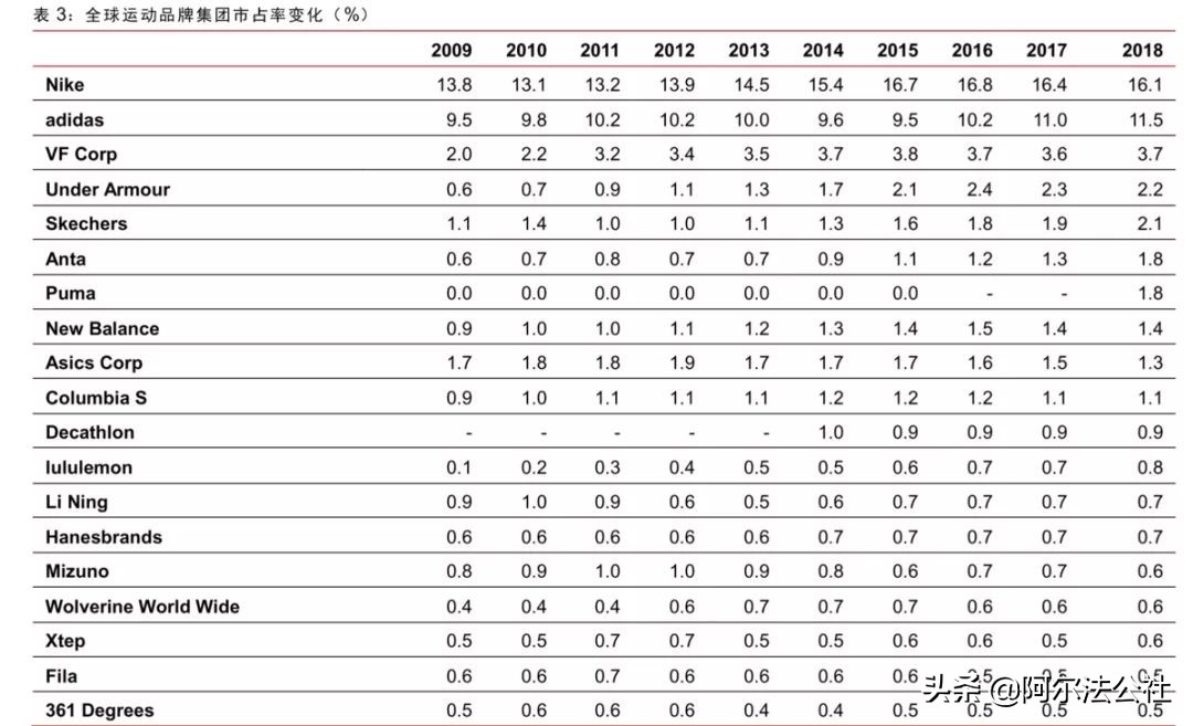 lululemon瑜伽裤中国销售额翻倍,lululemon市值赶超德国运动服饰巨头
