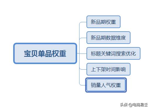 淘宝店铺提高手淘流量技巧,怎样增加淘宝手淘流量和销量