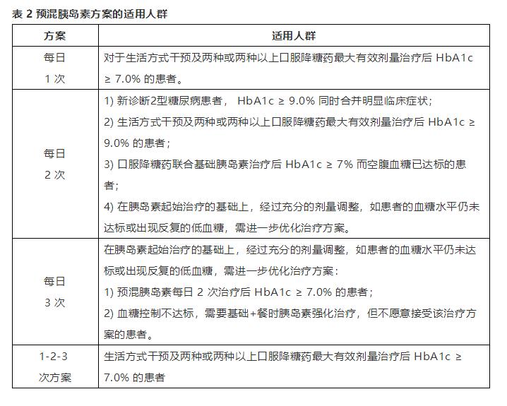 3表读懂：预混胰岛素治疗方案