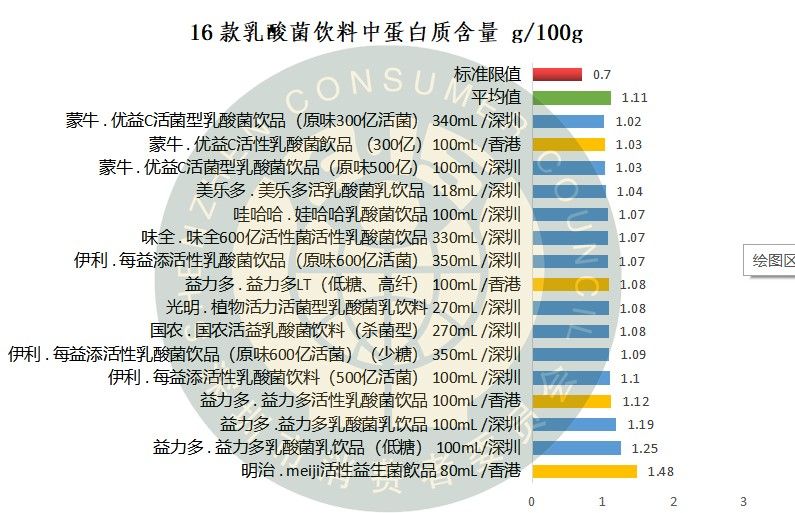 伊利益生菌乳酸菌糖分,伊利乳酸菌和益生菌哪个好