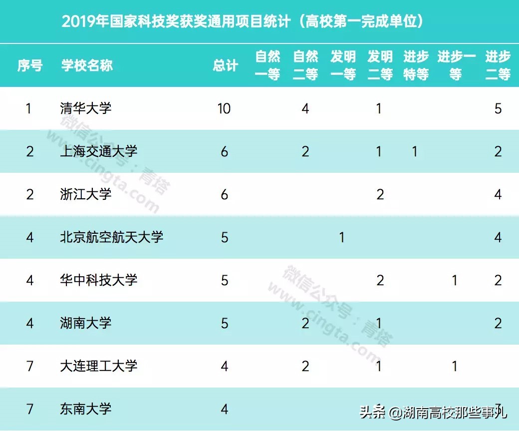 千年学府之称的湖南大学的前身,湖南大学被称为末流985高校的原因