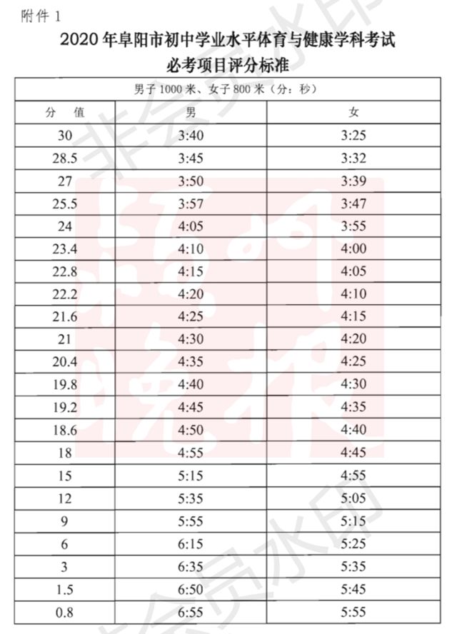 阜阳中考体育最新通知,阜阳中考体育项目有哪些