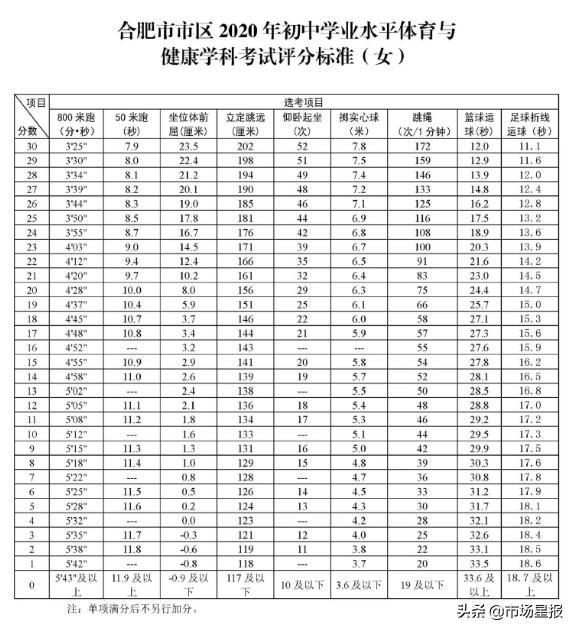 2022合肥中考体育项目及合格标准,合肥2020中考体育考几项