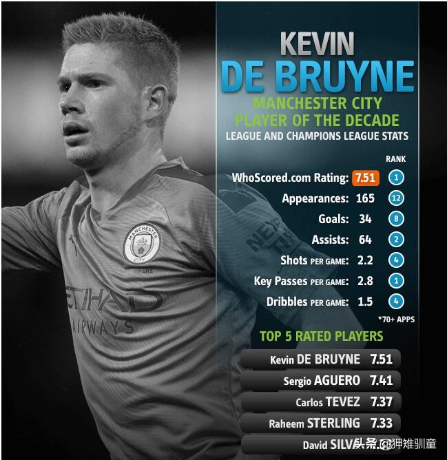 曼城最佳阵容历史,曼城历史最佳阵容11人
