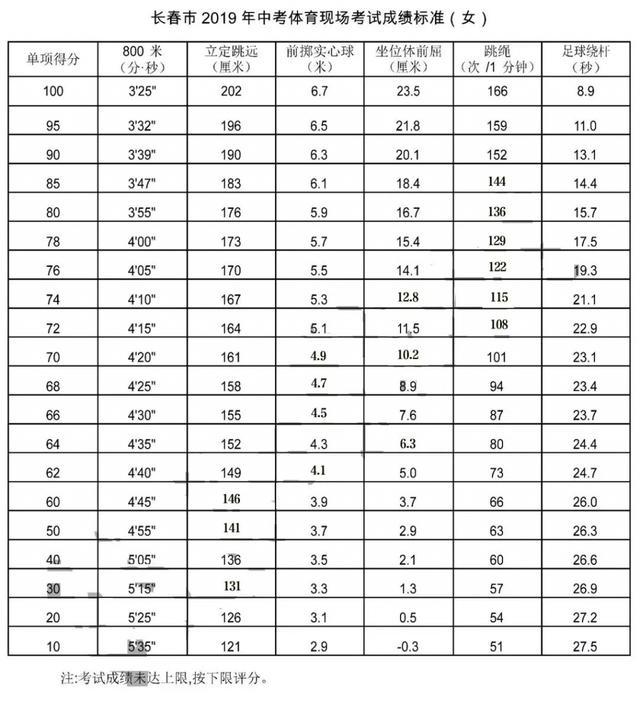 长春市2022年中考时间表公布,长春市下半年考试时间
