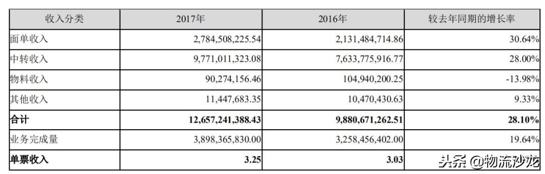 三通一平的利润,开三通一达快递代收点需要多少钱