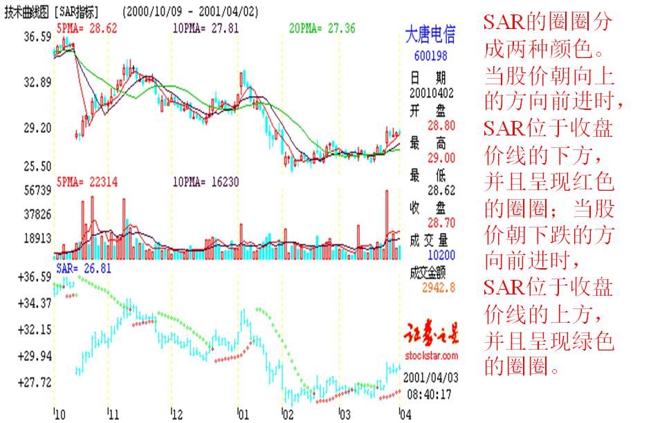 看盘指标与选股指标,看盘技术与选股方法