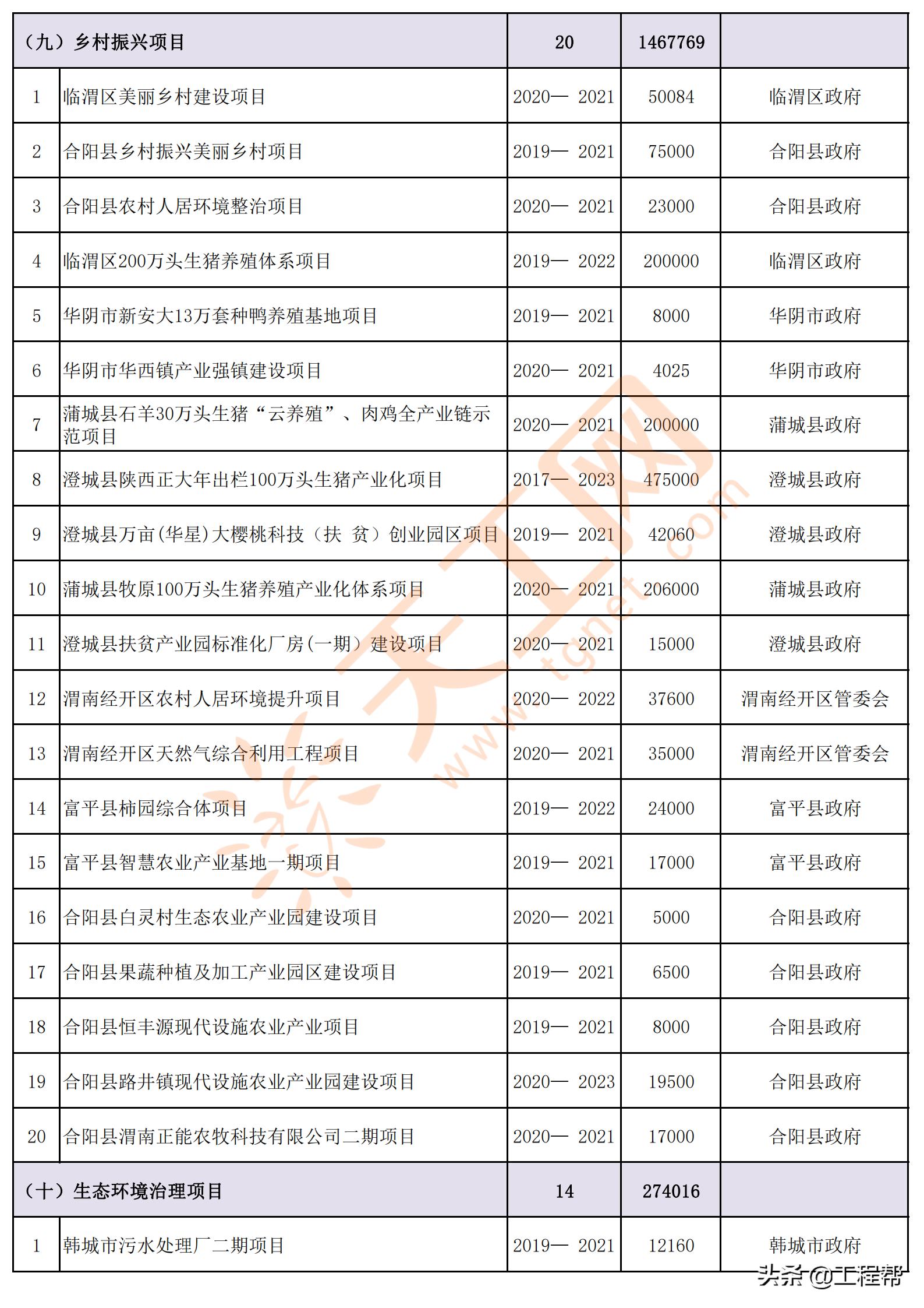 陕西渭南2024年重点项目名单,渭南市2020年第一批重点工程项目