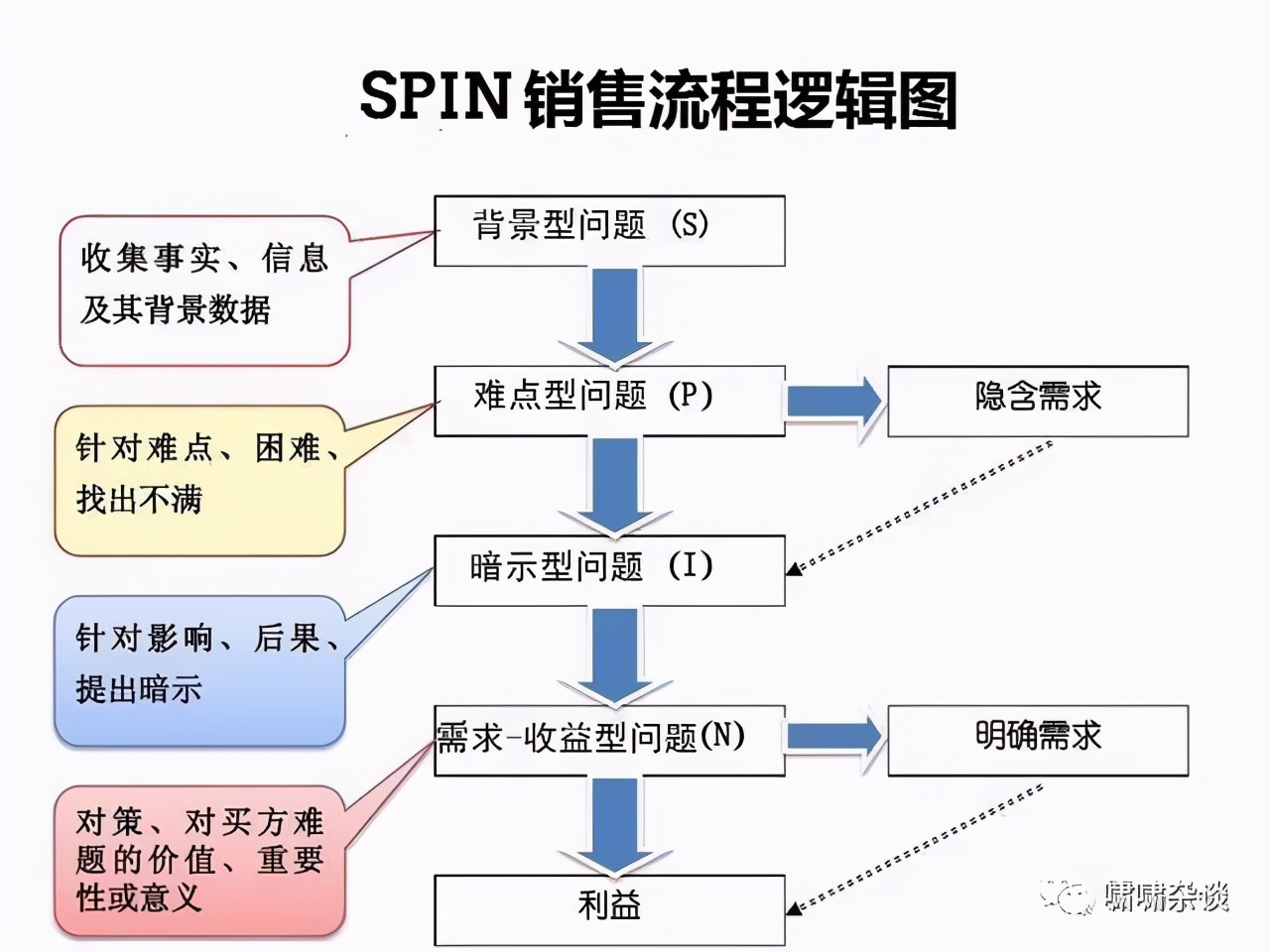 运用spin销售法则编写话术,spin需求分析话术