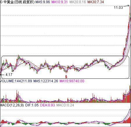 六种股票卖出技巧,最简单的股票操作方法