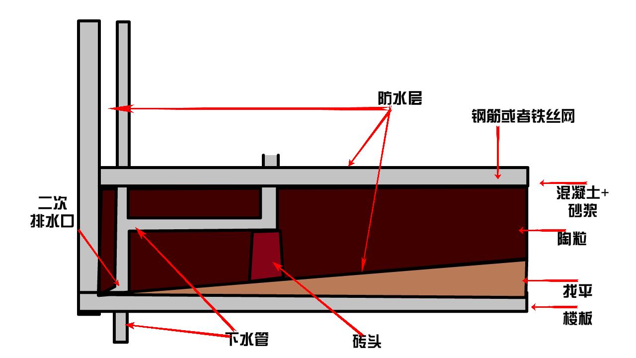 下沉式卫生间二次排水最佳方法,卫生间没有二次排水怎么避免漏水