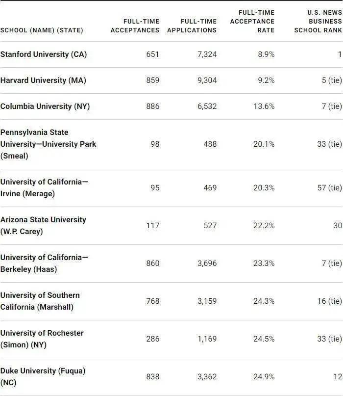 usnews全美排名前30的美国大学,usnews最低录取率